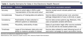 Quality Domains for Data in Electronic Health Record