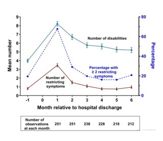 Number of restricting symptoms and disabilities in the month before and 6 mo after ICU hospitalization. On the X-axis, the month before hospitalization is denoted by –1. Bars represent ses for the mean number of restricting symptoms and disabilities. The number of observations from ICU survivors at each assessment during months 1–6 following ICU hospitalization was 251, 251, 238, 228, 218, and 212.