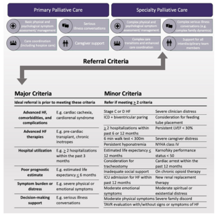 Primaryandspecialtypalliativecaredomainsandreferralcriteria.HF,heartfailure;LVEF,leftventricularejectionfraction;NYHANewYorkHeart Association.